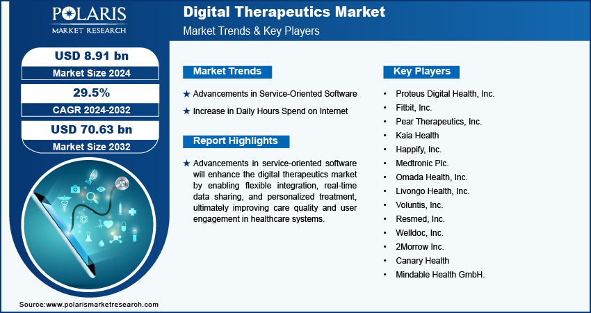 Digital Therapeutics Market